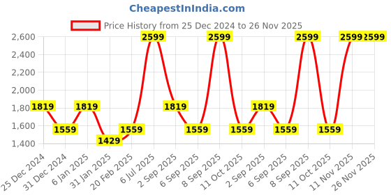 myntra.com Pepe Jeans Men Typography Printed Round Neck Sweatshirt pepe jeans Price History Graph from 25 Dec 2024 to 25 Nov 2025