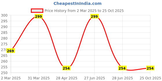 myntra.com Pepe Jeans Men Ultra Intense Deodorant Body Spray- 200 ml pepe jeans Price History Graph from 2 Mar 2025 to 25 Oct 2025