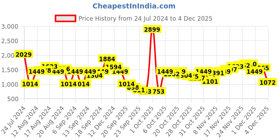 myntra.com Pepe Jeans Men Vapour Regular Fit Light Fade Stretchable Jeans pepe jeans Price History Graph from 24 Jul 2024 to 1 Dec 2025