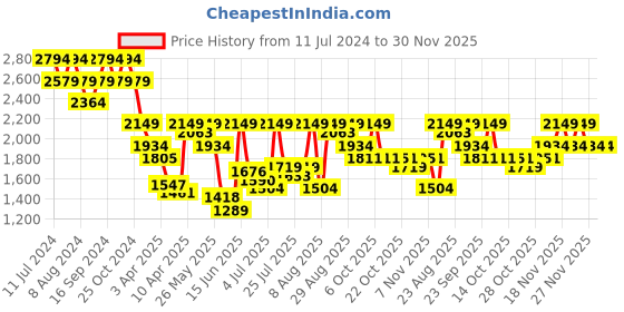 myntra.com Pepe Jeans Men Vapour Slim Fit Clean Look Light Fade Stretchable Jeans pepe jeans Price History Graph from 11 Jul 2024 to 30 Nov 2025