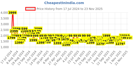 myntra.com Pepe Jeans Men Vapour Slim Fit Clean Look Light Fade Stretchable Jeans pepe jeans Price History Graph from 17 Jul 2024 to 23 Nov 2025