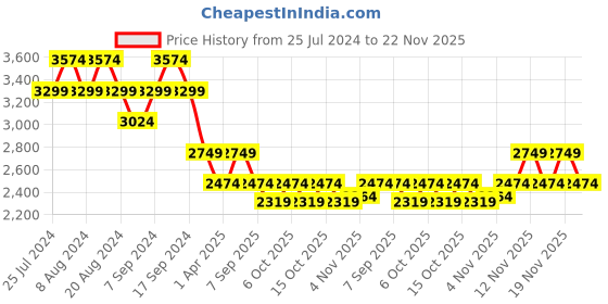 myntra.com Pepe Jeans Men Vapour Slim Fit Clean Look Light Fade Whiskers Stretchable Jeans pepe jeans Price History Graph from 25 Jul 2024 to 22 Nov 2025