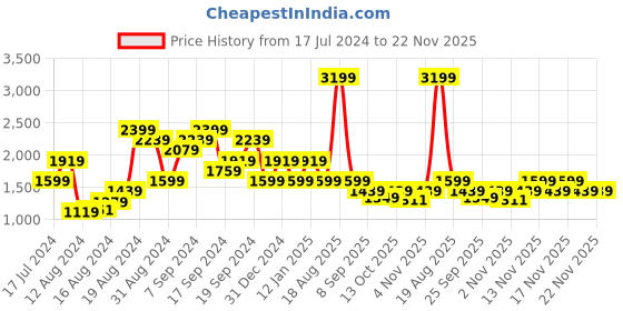 myntra.com Pepe Jeans Men Vapour Slim Fit Heavy Fade Clean Look Stretchable Jeans pepe jeans Price History Graph from 17 Jul 2024 to 22 Nov 2025