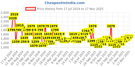 myntra.com Pepe Jeans Men Vapour Slim Fit Heavy Fade Jeans pepe jeans Price History Graph from 17 Jul 2024 to 17 Nov 2025