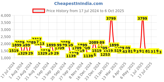 myntra.com Pepe Jeans Men Vapour Slim Fit Heavy Fade Jeans pepe jeans Price History Graph from 17 Jul 2024 to 6 Oct 2025
