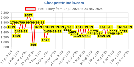 myntra.com Pepe Jeans Men Vapour Slim Fit Heavy Fade Mid-Rise Stretchable Jeans pepe jeans Price History Graph from 17 Jul 2024 to 24 Nov 2025