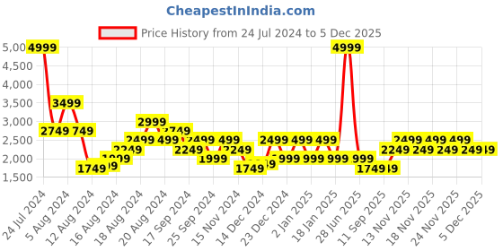 myntra.com Pepe Jeans Men Vapour Slim Fit Heavy Fade Mid-Rise Stretchable Jeans pepe jeans Price History Graph from 24 Jul 2024 to 5 Dec 2025