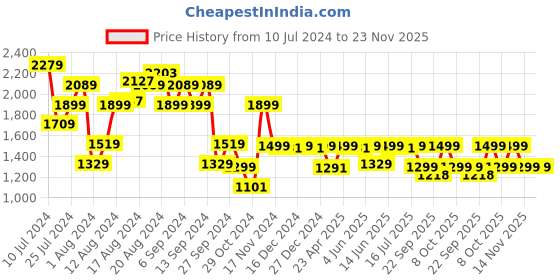 myntra.com Pepe Jeans Men Vapour Slim Fit Heavy Fade Stretchable Jeans pepe jeans Price History Graph from 10 Jul 2024 to 23 Nov 2025