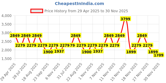 myntra.com Pepe Jeans Men Vapour Slim Fit Heavy Fade Stretchable Jeans pepe jeans Price History Graph from 29 Apr 2025 to 30 Nov 2025