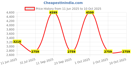 myntra.com Pepe Jeans Men Vapour Slim Fit Heavy Fade Stretchable Jeans pepe jeans Price History Graph from 11 Jun 2025 to 9 Oct 2025