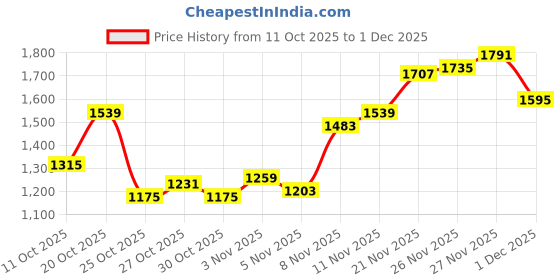 myntra.com Pepe Jeans Men Vapour Slim Fit Heavy Fade Stretchable Jeans pepe jeans Price History Graph from 11 Oct 2025 to 1 Dec 2025