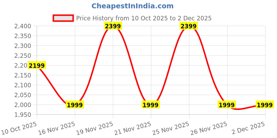 myntra.com Pepe Jeans Men Vapour Slim Fit Heavy Fade Stretchable Jeans pepe jeans Price History Graph from 10 Oct 2025 to 1 Dec 2025