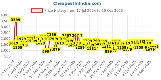 myntra.com Pepe Jeans Men Vapour Slim Fit Heavy Fade Stretchable Mid-Rise Jeans pepe jeans Price History Graph from 17 Jul 2024 to 19 Oct 2025