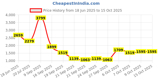 myntra.com Pepe Jeans Men Vapour Slim Fit Light Fade Cotton Jeans pepe jeans Price History Graph from 18 Jun 2025 to 15 Oct 2025