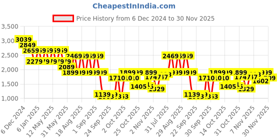 myntra.com Pepe Jeans Men Vapour Slim Fit Light Fade Jeans pepe jeans Price History Graph from 6 Dec 2024 to 28 Nov 2025