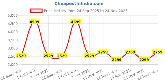 myntra.com Pepe Jeans Men Vapour Slim Fit Light Fade Jeans pepe jeans Price History Graph from 24 Sep 2025 to 24 Nov 2025