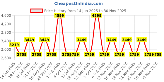 myntra.com Pepe Jeans Men Vapour Slim Fit Light Fade Jeans pepe jeans Price History Graph from 14 Jun 2025 to 30 Nov 2025