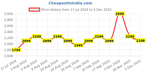 myntra.com Pepe Jeans Men Vapour Slim Fit Light Fade Stretchable Jeans pepe jeans Price History Graph from 17 Jul 2024 to 5 Dec 2025