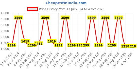myntra.com Pepe Jeans Men Vapour Slim Fit Light Fade Stretchable Jeans pepe jeans Price History Graph from 17 Jul 2024 to 4 Oct 2025
