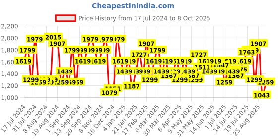 myntra.com Pepe Jeans Men Vapour Slim Fit Light Fade Stretchable Jeans pepe jeans Price History Graph from 17 Jul 2024 to 8 Oct 2025