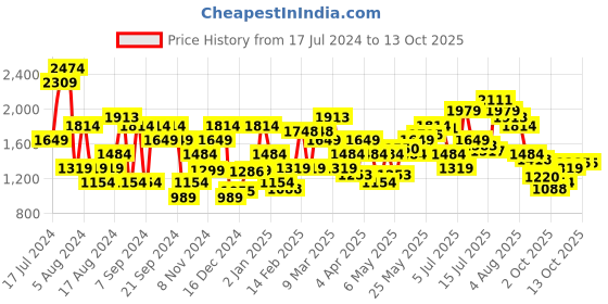 myntra.com Pepe Jeans Men Vapour Slim Fit Light Fade Stretchable Jeans pepe jeans Price History Graph from 17 Jul 2024 to 4 Oct 2025