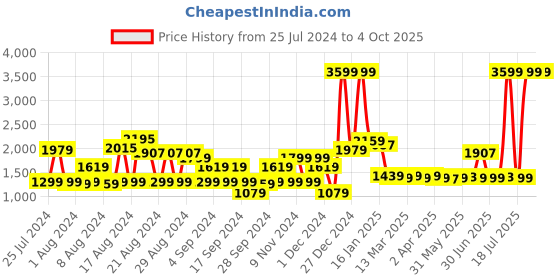 myntra.com Pepe Jeans Men Vapour Slim Fit Light Fade Stretchable Jeans pepe jeans Price History Graph from 25 Jul 2024 to 4 Oct 2025