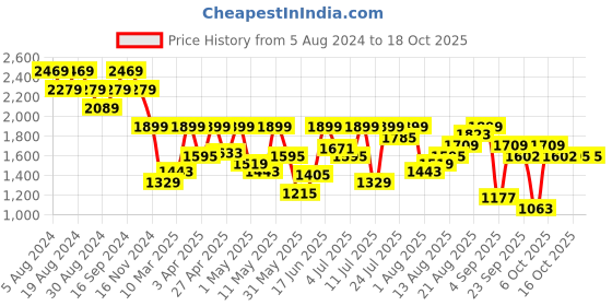 myntra.com Pepe Jeans Men Vapour Slim Fit Light Fade Stretchable Jeans pepe jeans Price History Graph from 5 Aug 2024 to 18 Oct 2025