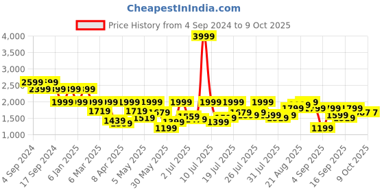 myntra.com Pepe Jeans Men Vapour Slim Fit Light Fade Stretchable Jeans pepe jeans Price History Graph from 4 Sep 2024 to 4 Oct 2025