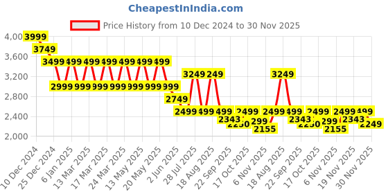 myntra.com Pepe Jeans Men Vapour Slim Fit Light Fade Stretchable Jeans pepe jeans Price History Graph from 10 Dec 2024 to 30 Nov 2025