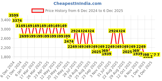 myntra.com Pepe Jeans Men Vapour Slim Fit Light Fade Stretchable Jeans pepe jeans Price History Graph from 6 Dec 2024 to 4 Dec 2025