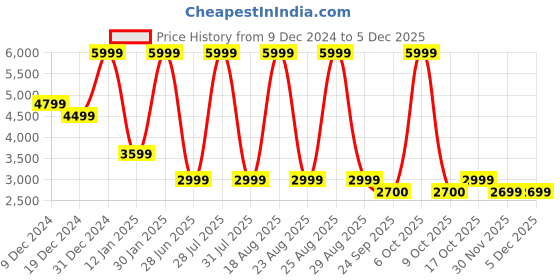 myntra.com Pepe Jeans Men Vapour Slim Fit Light Fade Stretchable Jeans pepe jeans Price History Graph from 9 Dec 2024 to 3 Dec 2025