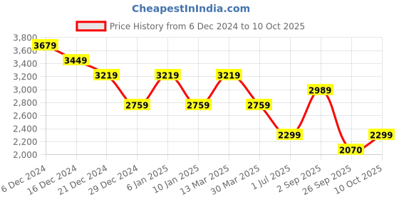 myntra.com Pepe Jeans Men Vapour Slim Fit Light Fade Stretchable Jeans pepe jeans Price History Graph from 6 Dec 2024 to 4 Oct 2025