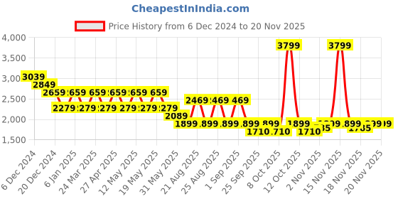 myntra.com Pepe Jeans Men Vapour Slim Fit Light Fade Stretchable Jeans pepe jeans Price History Graph from 6 Dec 2024 to 19 Nov 2025