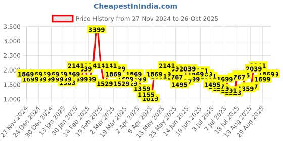myntra.com Pepe Jeans Men Vapour Slim Fit Light Fade Stretchable Jeans pepe jeans Price History Graph from 27 Nov 2024 to 25 Oct 2025