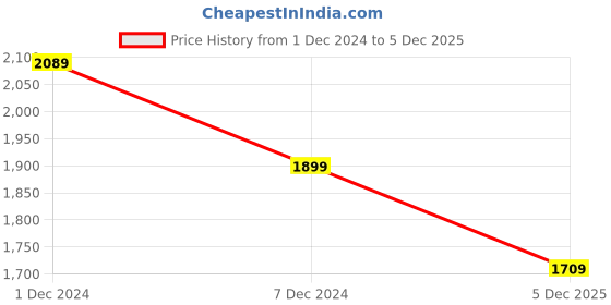 myntra.com Pepe Jeans Men Vapour Slim Fit Light Fade Stretchable Jeans pepe jeans Price History Graph from 1 Dec 2024 to 5 Dec 2025