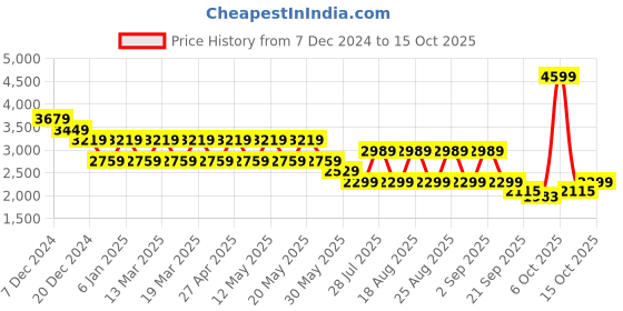 myntra.com Pepe Jeans Men Vapour Slim Fit Light Fade Stretchable Jeans pepe jeans Price History Graph from 7 Dec 2024 to 4 Oct 2025