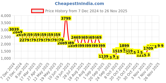 myntra.com Pepe Jeans Men Vapour Slim Fit Light Fade Stretchable Jeans pepe jeans Price History Graph from 7 Dec 2024 to 24 Nov 2025