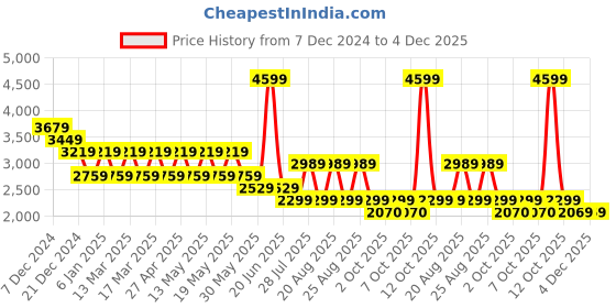 myntra.com Pepe Jeans Men Vapour Slim Fit Light Fade Stretchable Jeans pepe jeans Price History Graph from 7 Dec 2024 to 4 Dec 2025