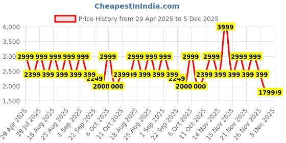 myntra.com Pepe Jeans Men Vapour Slim Fit Light Fade Stretchable Jeans pepe jeans Price History Graph from 29 Apr 2025 to 5 Dec 2025