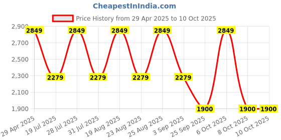 myntra.com Pepe Jeans Men Vapour Slim Fit Light Fade Stretchable Jeans pepe jeans Price History Graph from 29 Apr 2025 to 4 Oct 2025
