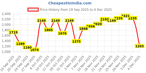 myntra.com Pepe Jeans Men Vapour Slim Fit Light Fade Stretchable Jeans pepe jeans Price History Graph from 19 Sep 2025 to 4 Dec 2025