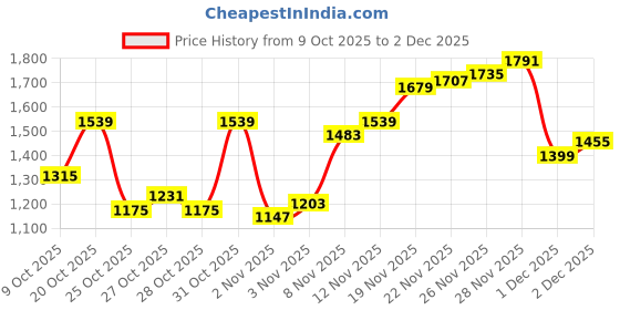 myntra.com Pepe Jeans Men Vapour Slim Fit Light Fade Stretchable Jeans pepe jeans Price History Graph from 9 Oct 2025 to 2 Dec 2025