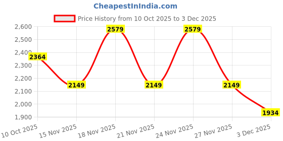 myntra.com Pepe Jeans Men Vapour Slim Fit Light Fade Stretchable Jeans pepe jeans Price History Graph from 10 Oct 2025 to 3 Dec 2025