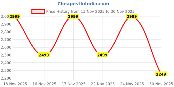 myntra.com Pepe Jeans Men Vapour Slim Fit Light Fade Stretchable Jeans pepe jeans Price History Graph from 13 Nov 2025 to 30 Nov 2025