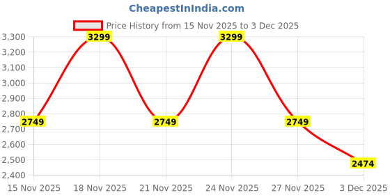 myntra.com Pepe Jeans Men Vapour Slim Fit Light Fade Stretchable Jeans pepe jeans Price History Graph from 15 Nov 2025 to 3 Dec 2025
