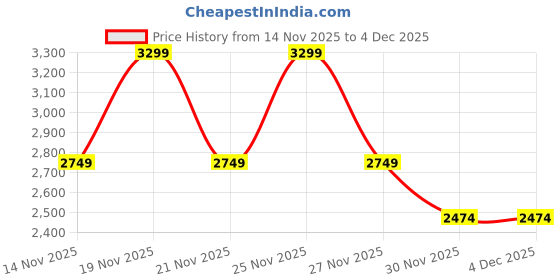 myntra.com Pepe Jeans Men Vapour Slim Fit Light Fade Stretchable Jeans pepe jeans Price History Graph from 14 Nov 2025 to 4 Dec 2025