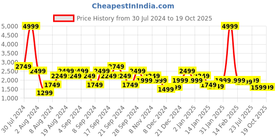 myntra.com Pepe Jeans Men Vapour Slim Fit Low Distress Heavy Fade Jeans pepe jeans Price History Graph from 30 Jul 2024 to 18 Oct 2025