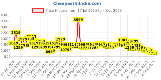 myntra.com Pepe Jeans Men Vapour Slim Fit Low Distress Heavy Fade Stretchable Jeans pepe jeans Price History Graph from 17 Jul 2024 to 4 Oct 2025