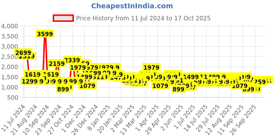 myntra.com Pepe Jeans Men Vapour Slim Fit Low Distress Light Fade Stretchable Jeans pepe jeans Price History Graph from 11 Jul 2024 to 16 Oct 2025