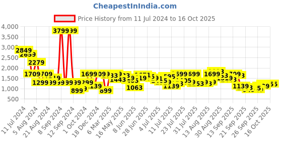 myntra.com Pepe Jeans Men Vapour Slim Fit Low Distress Light Fade Stretchable Jeans pepe jeans Price History Graph from 11 Jul 2024 to 16 Oct 2025